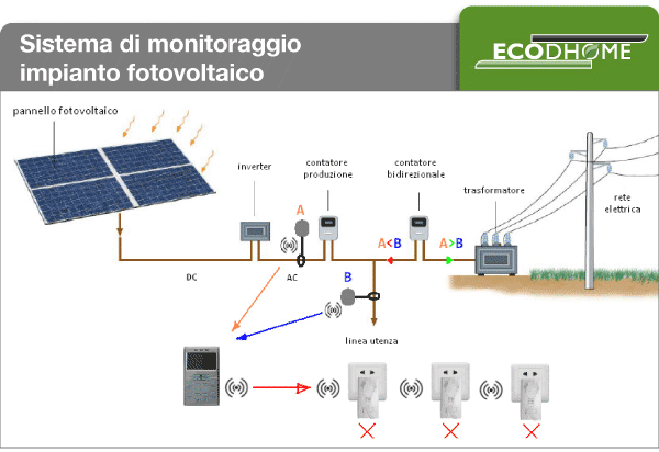 Schema produzione fotovoltaico