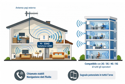 R5 SOHO Ripetitore Pentaband StellaHome LGDWH per casa e ufficio 800 900 1800 2100 2600 MHz con antenna yagi esterna