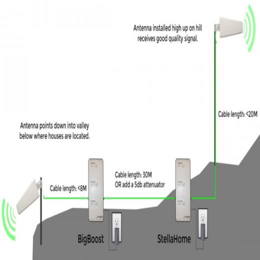 Ripetitore Amplificatore di Segnale Dual Band GSM LTE BigBoost per Grandi Spazi Aperti, Tunnel e Vallate - Copertura fino a 1km, Compatibile con TIM, Vodafone, Wind e 3 in Roaming, Kit Completo con Antenne Yagi e Cavi, Fabbricazione Europea - Irlanda