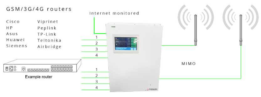 RouterAmp Marine RA 2X EU W amplificatore cellulare esa band 5G 4G 3G 2G per router di bordo fino a 60 km dalla costa