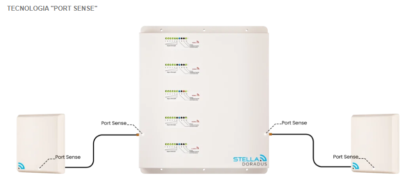 R4-SOHO-KIT- StellaBoost L4 amplificatore di segnale quadband 800 900 1800 2100 MHz per smartphone copertura fino a 800 mq