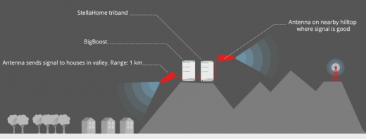 BigBoost amplificatore di segnale mobile dual band GSM LTE per grandi spazi aperti tunnel e vallate fino a 1 km