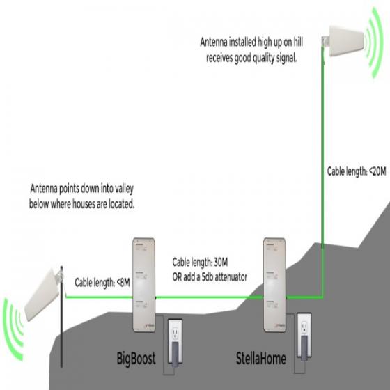 Ripetitore Amplificatore di Segnale Dual Band GSM LTE BigBoost per Grandi Spazi Aperti, Tunnel e Vallate - Copertura fino a 1km, Compatibile con TIM, Vodafone, Wind e 3 in Roaming, Kit Completo con Antenne Yagi e Cavi, Fabbricazione Europea - Irlanda