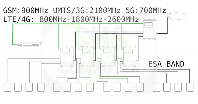 Titan IL6 I Line Amps Marine T amplificatore di linea esa band 5G 4G 3G 2G per grandi navi fino a 64.000 mq